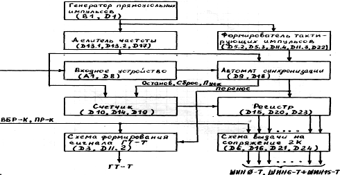 Назначение и принцип работы интерфейсного блока - student2.ru