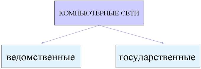 Назначение компьютерной сети - student2.ru