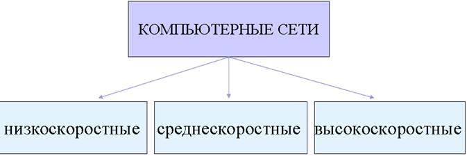 Назначение компьютерной сети - student2.ru