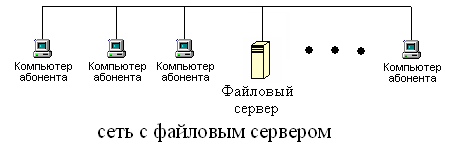 Назначение компьютерной сети - student2.ru