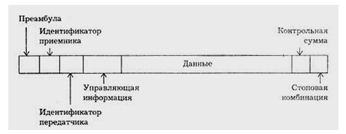 Назначение пакетов и их структура - student2.ru