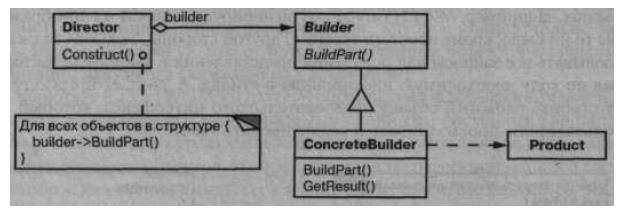 Название и классификация паттерна. Строитель - паттерн, порождающий объекты - student2.ru