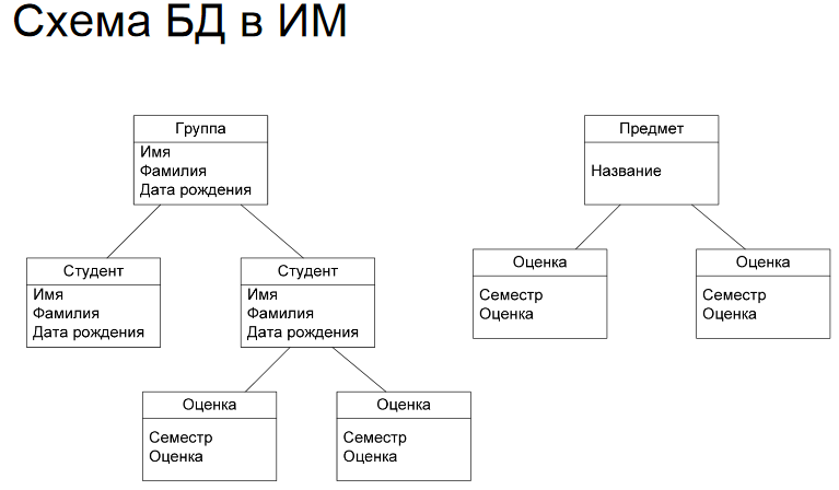 Не реляционные модели данных. Примеры реализации - student2.ru