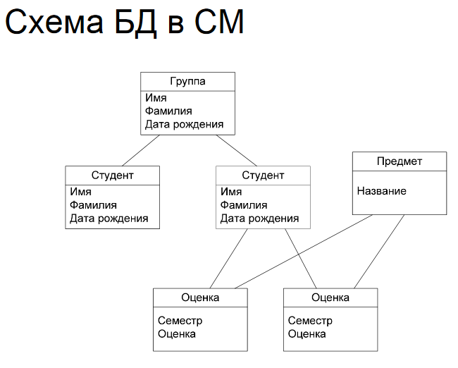 Не реляционные модели данных. Примеры реализации - student2.ru