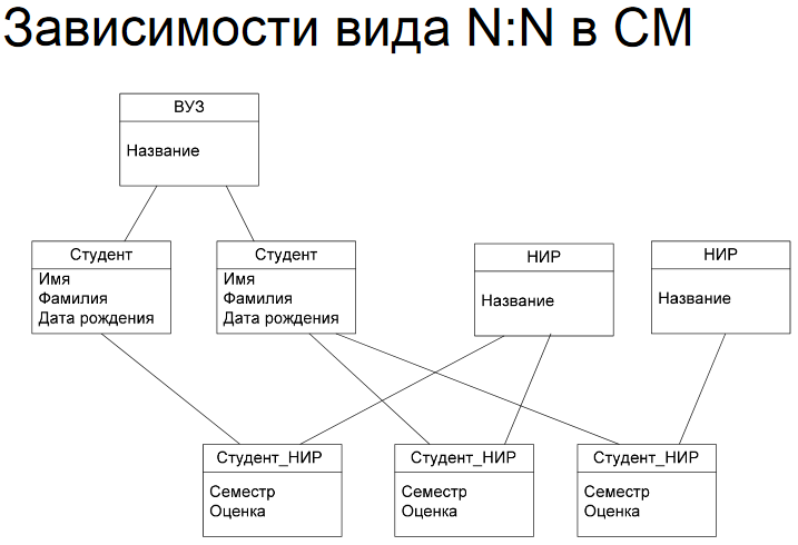 Не реляционные модели данных. Примеры реализации - student2.ru