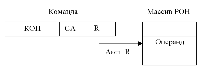 Непосредственная адресация - student2.ru