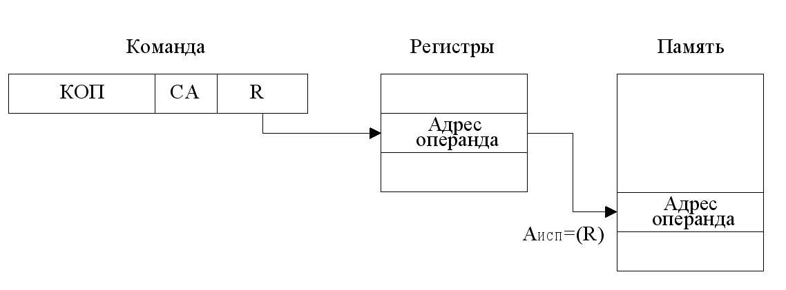 Непосредственная адресация - student2.ru