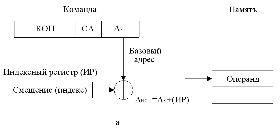 Непосредственная адресация - student2.ru