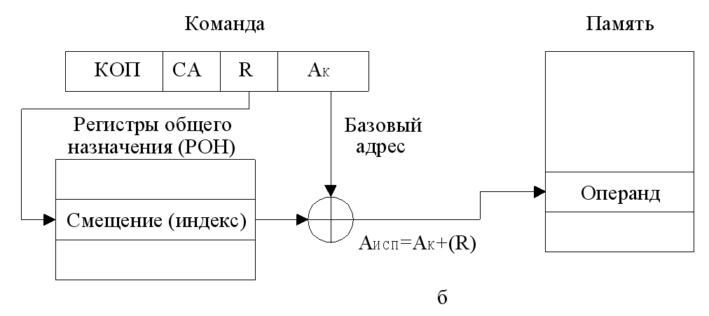 Непосредственная адресация - student2.ru