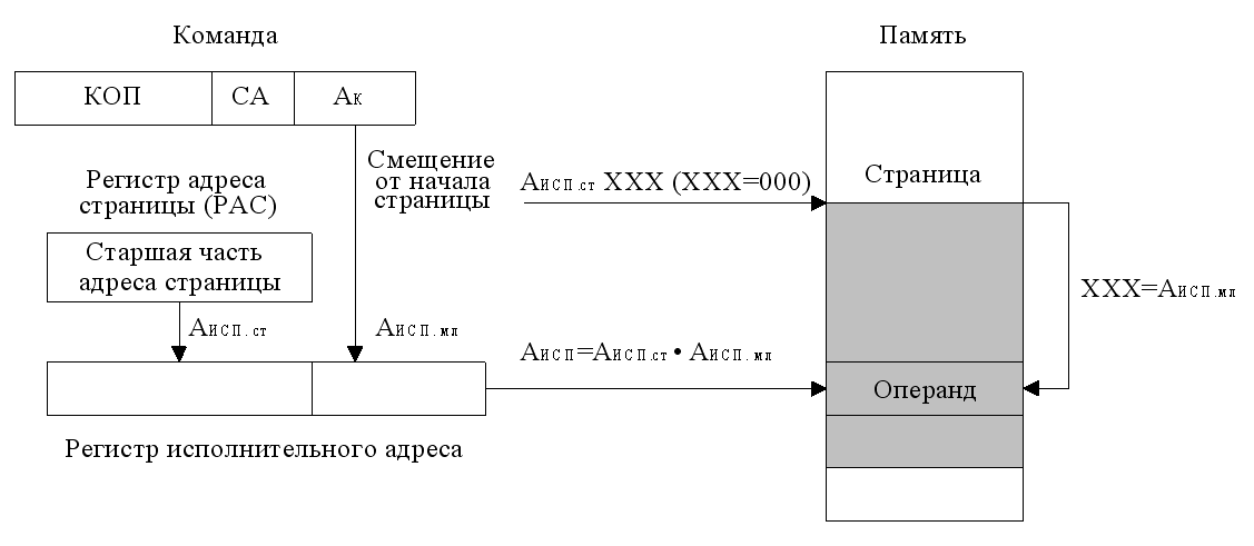 Непосредственная адресация - student2.ru