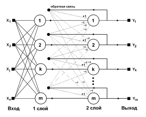 Нейронная сеть Хемминга - student2.ru