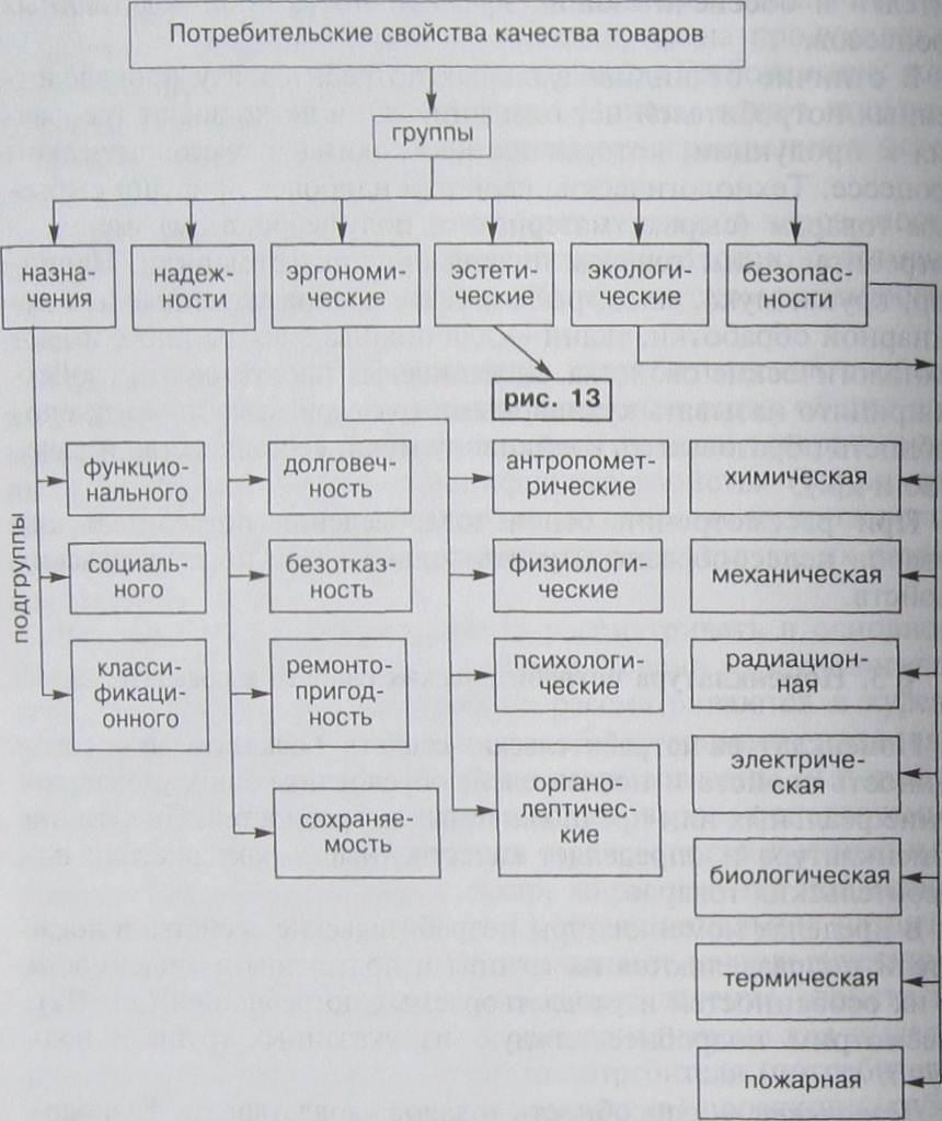 Номенклатура потребительских свойств и показателей - student2.ru