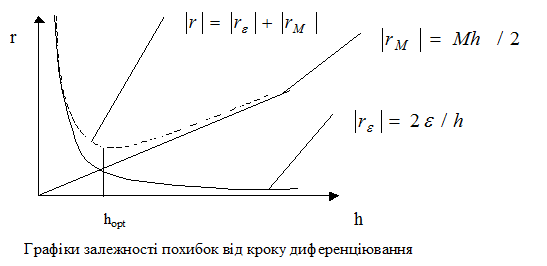 Обчислювальна похибка формул чисельного диференціювання - student2.ru