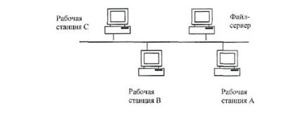Объединение глобальных, региональных и локальных вычислительных сетей позволяет создавать многосетевые иерархии. - student2.ru