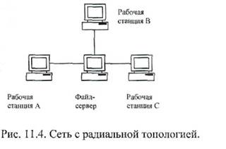 Объединение глобальных, региональных и локальных вычислительных сетей позволяет создавать многосетевые иерархии. - student2.ru