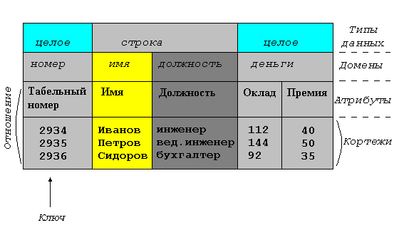 Объектно- ориентированные модели данных - student2.ru