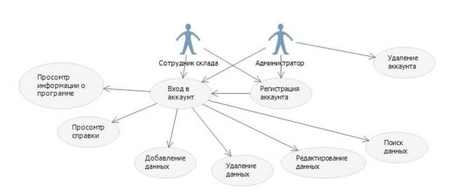 объектно-ориентированный анализ и проектирование программы на языке uml - student2.ru