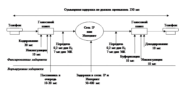 обеспечение качества ip-телефонии - student2.ru