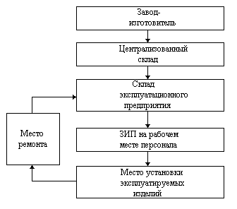 Обеспечение запасными частями - student2.ru