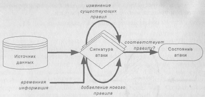 Обнаружение злоумышленной деятельности - student2.ru