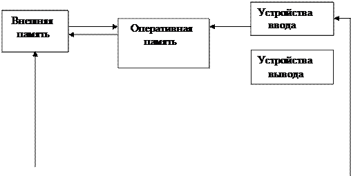 Обобщенная схема компьютера - student2.ru