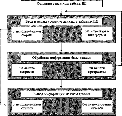 Обобщенная технология работы - student2.ru