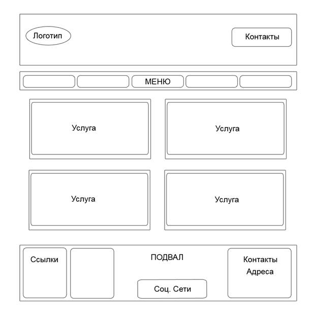 Обрисуйте схематично, как примерно должны выглядеть основные страницы на сайте. - student2.ru