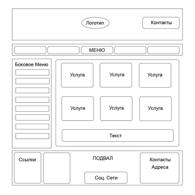 Обрисуйте схематично, как примерно должны выглядеть основные страницы на сайте. - student2.ru