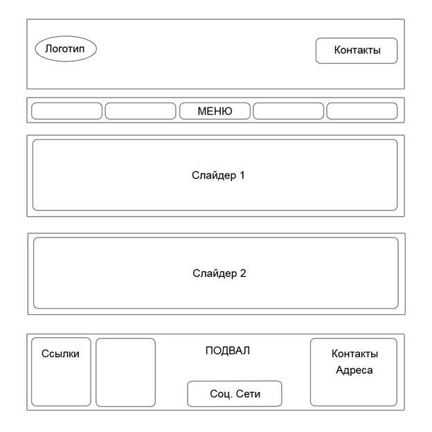Обрисуйте схематично, как примерно должны выглядеть основные страницы на сайте. - student2.ru