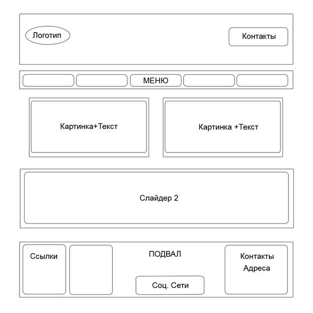 Обрисуйте схематично, как примерно должны выглядеть основные страницы на сайте. - student2.ru