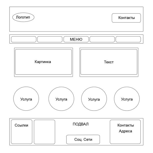 Обрисуйте схематично, как примерно должны выглядеть основные страницы на сайте. - student2.ru