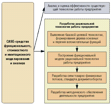 Общая характеристика, классификация CASE-средств и их роль в совершенствовании экономических систем - student2.ru
