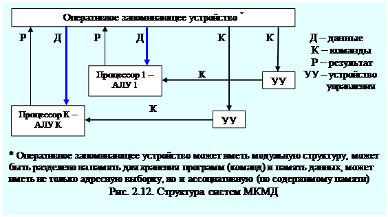 Общая классификация вычислительных систем обработки данных – архитектур 4 страница - student2.ru