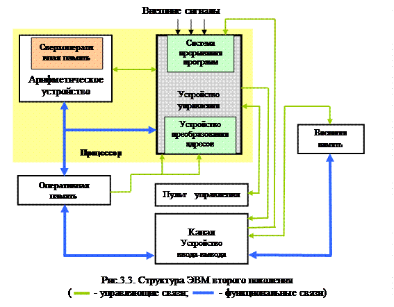 Общая классификация вычислительных систем обработки данных – архитектур 5 страница - student2.ru