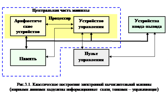 Общая классификация вычислительных систем обработки данных – архитектур 5 страница - student2.ru