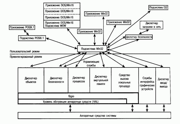 Общая схема организации ОС Windows NT - student2.ru