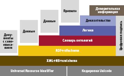 Общая структура Semantic Web - student2.ru