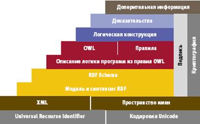 Общая структура Semantic Web - student2.ru