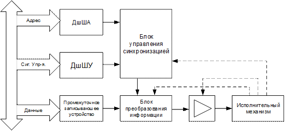 Общая структурная схема системы ввода-вывода - student2.ru