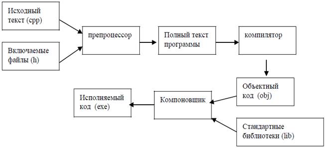 Общее описание работы среды программирования - student2.ru
