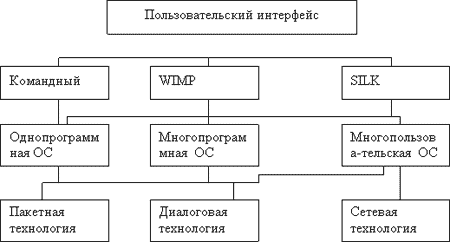 Общие понятия о пользовательском интерфейсе - student2.ru