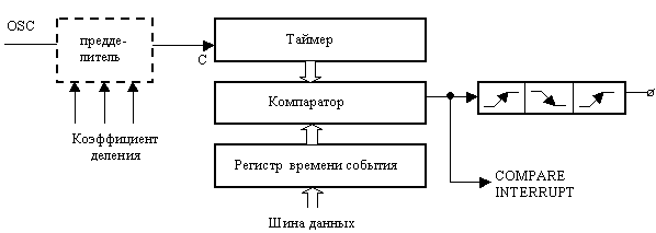 Обзор существующих типов архитектур микропроцессоров - student2.ru