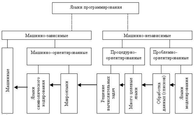 обзор языков программирования - student2.ru