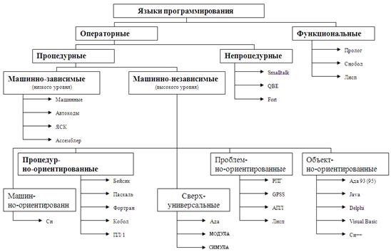 обзор языков программирования - student2.ru