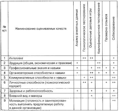 Оценка деловых и личностных характеристик при отборе персонала - student2.ru