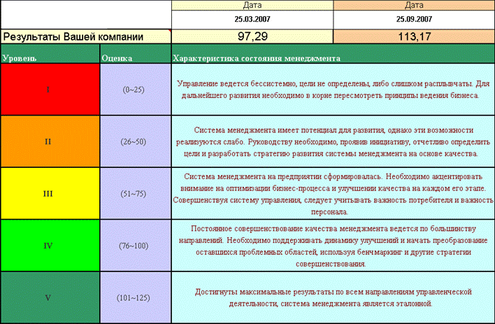 Оценка коммуникации компании - student2.ru