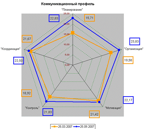 Оценка коммуникации компании - student2.ru