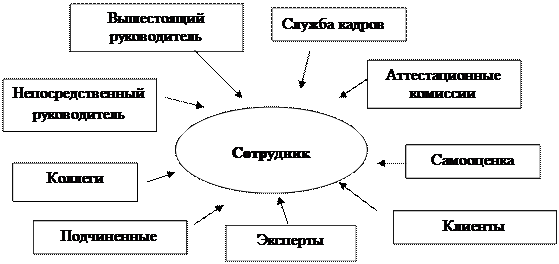 Оценка результативности персонала в организации - student2.ru