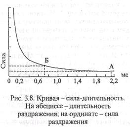 оценка возбудимости ткани и клетки (законы раздражения) - student2.ru