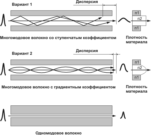 Одномодовые и многомодовые оптические волокна - student2.ru